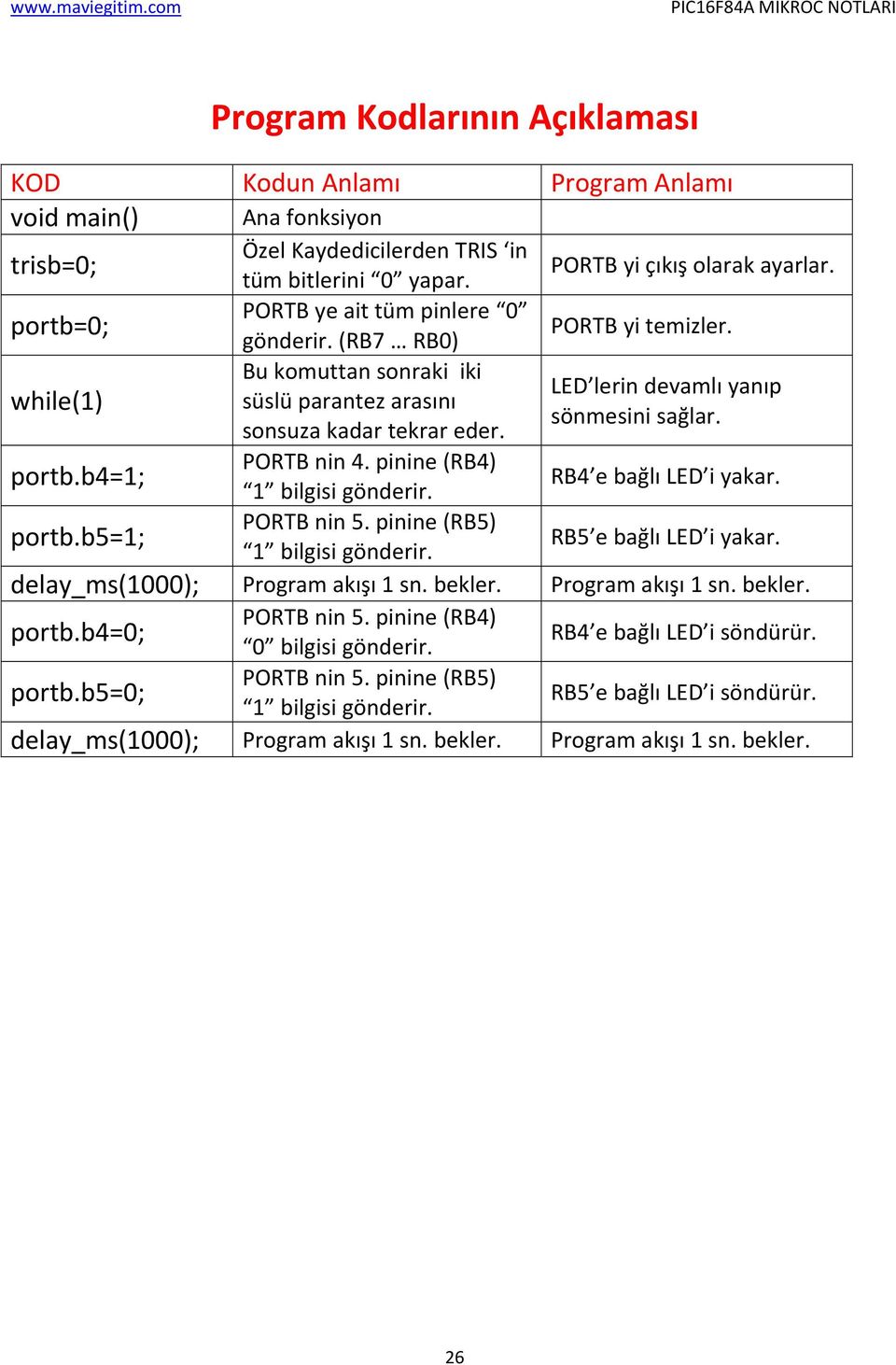 LED lerin devamlı yanıp sönmesini sağlar. portb.b4=1; PORTB nin 4. pinine (RB4) 1 bilgisi gönderir. RB4 e bağlı LED i yakar. portb.b5=1; PORTB nin 5. pinine (RB5) 1 bilgisi gönderir.