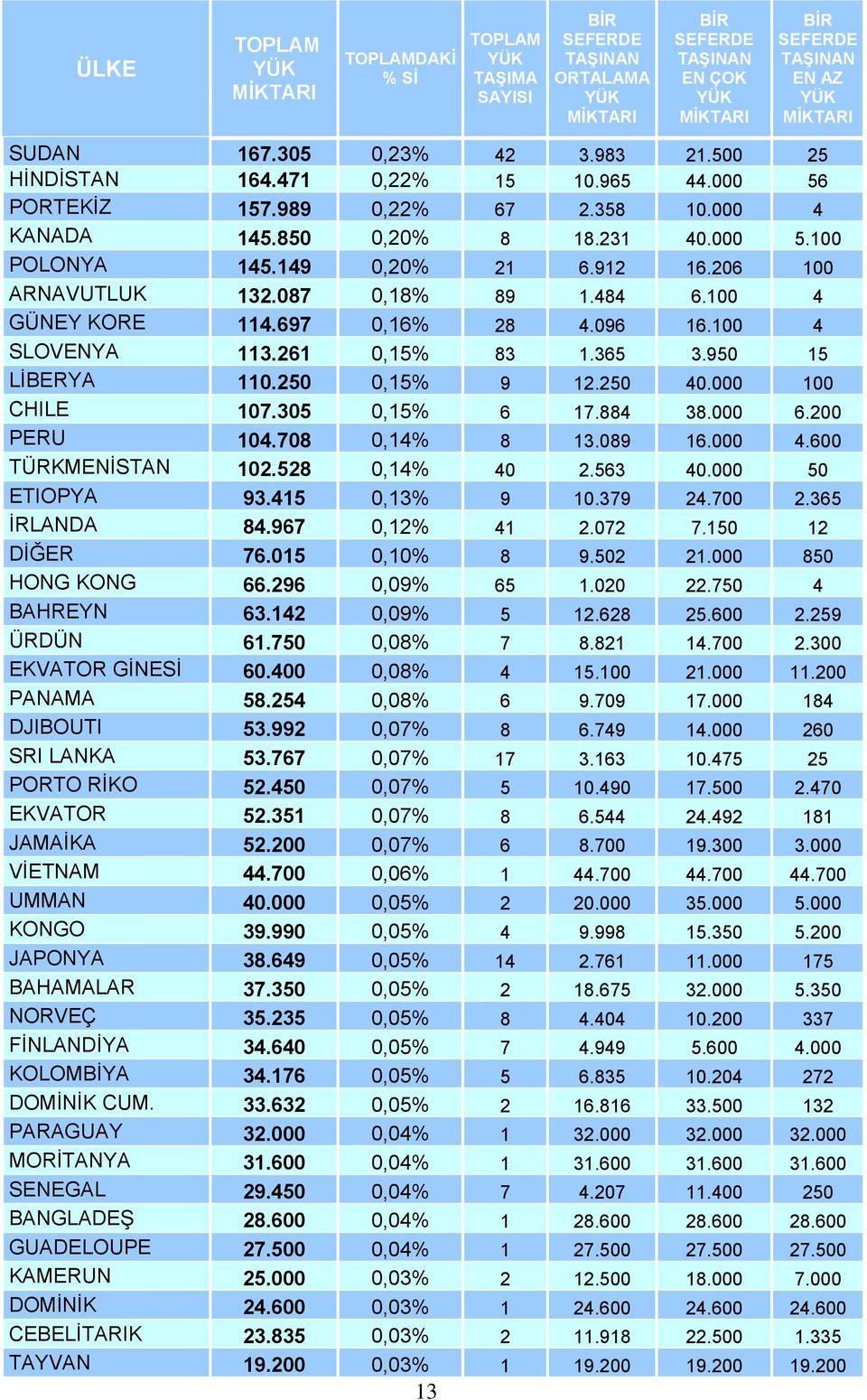 950 15 LİBERYA 110.250 0,15% 9 12.250 40.000 100 CHILE 107.305 0,15% 6 17.884 38.000 6.200 PERU 104.708 0,14% 8 13.089 16.000 4.600 TÜRKMENİSTAN 102.528 0,14% 40 2.563 40.000 50 ETIOPYA 93.