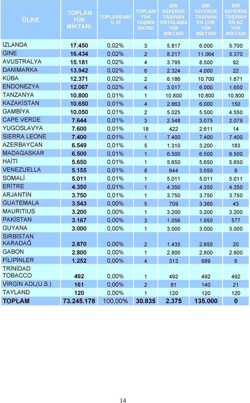 050 0,01% 2 5.025 5.500 4.550 CAPE VERDE 7.644 0,01% 3 2.548 3.075 2.079 YUGOSLAVYA 7.600 0,01% 18 422 2.611 14 SIERRA LEONE 7.400 0,01% 1 7.400 7.400 7.400 AZERBAYCAN 6.549 0,01% 5 1.310 3.