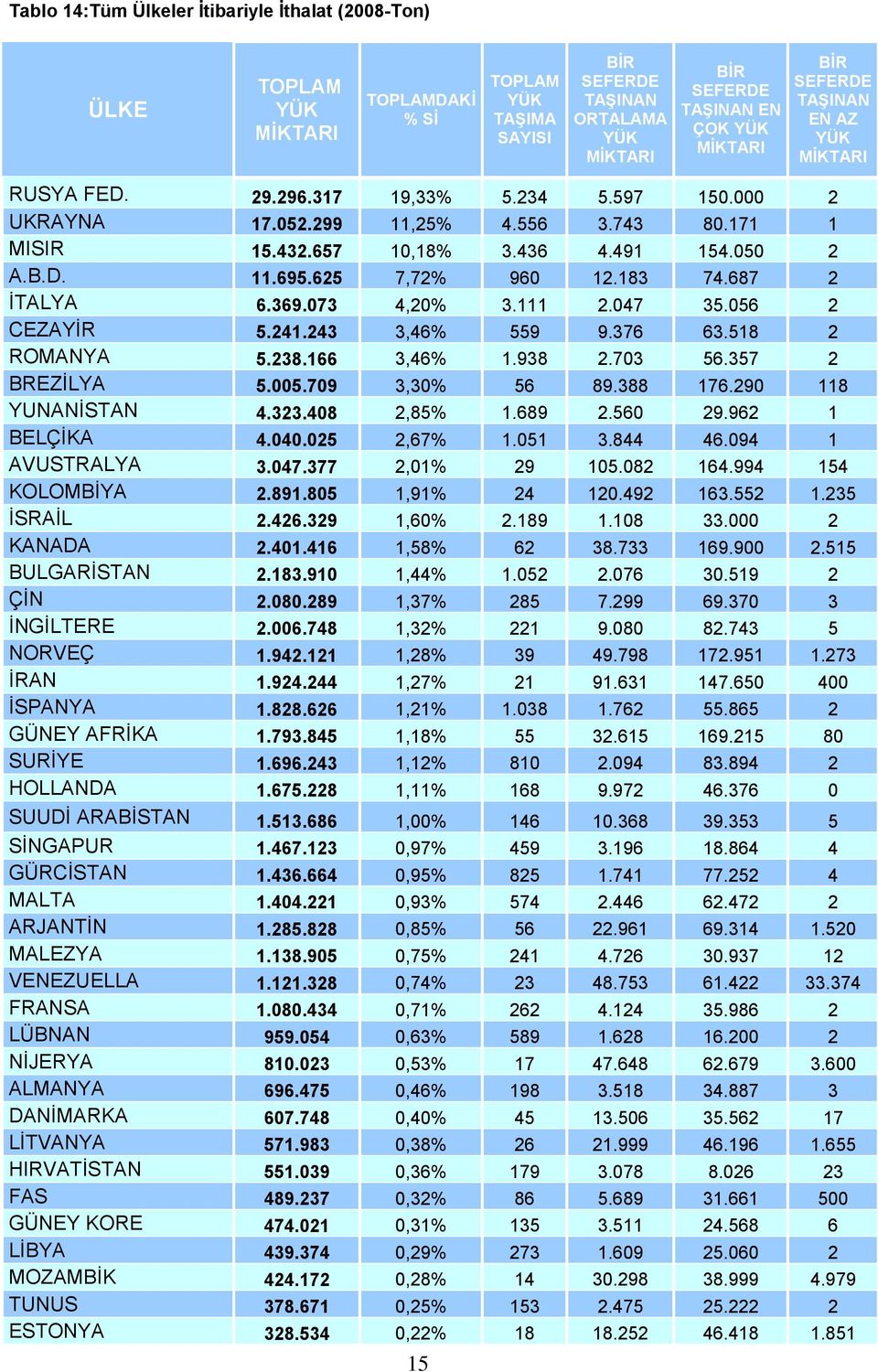 166 3,46% 1.938 2.703 56.357 2 BREZİLYA 5.005.709 3,30% 56 89.388 176.290 118 YUNANİSTAN 4.323.408 2,85% 1.689 2.560 29.962 1 BELÇİKA 4.040.025 2,67% 1.051 3.844 46.094 1 AVUSTRALYA 3.047.