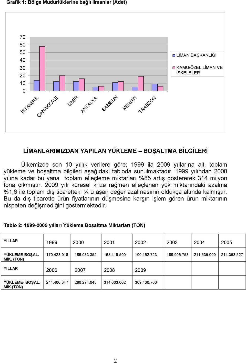 1999 yılından 2008 yılına kadar bu yana toplam elleçleme miktarları %85 artış göstererek 314 milyon tona çıkmıştır.