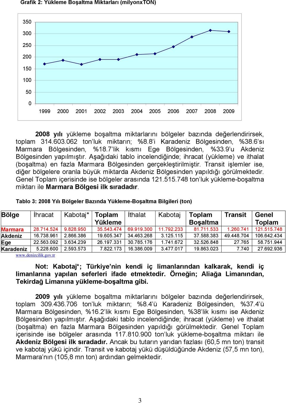 Aşağıdaki tablo incelendiğinde; ihracat (yükleme) ve ithalat (boşaltma) en fazla Marmara Bölgesinden gerçekleştirilmiştir.