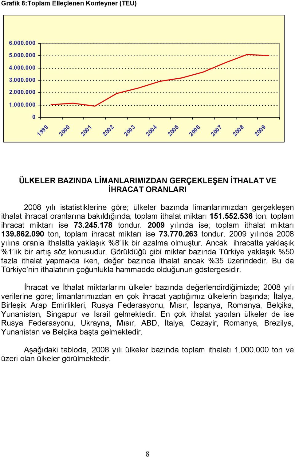 istatistiklerine göre; ülkeler bazında limanlarımızdan gerçekleşen ithalat ihracat oranlarına bakıldığında; toplam ithalat miktarı 151.552.536 ton, toplam ihracat miktarı ise 73.245.178 tondur.