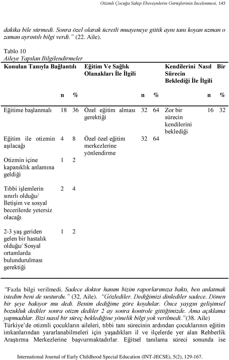 otizmin aşılacağı Otizmin içine kapanıklık anlamına geldiği 18 36 Özel eğitim alması gerektiği 4 8 Özel özel eğitim merkezlerine yönlendirme 1 2 32 64 Zor bir sürecin kendilerini beklediği 32 64 16