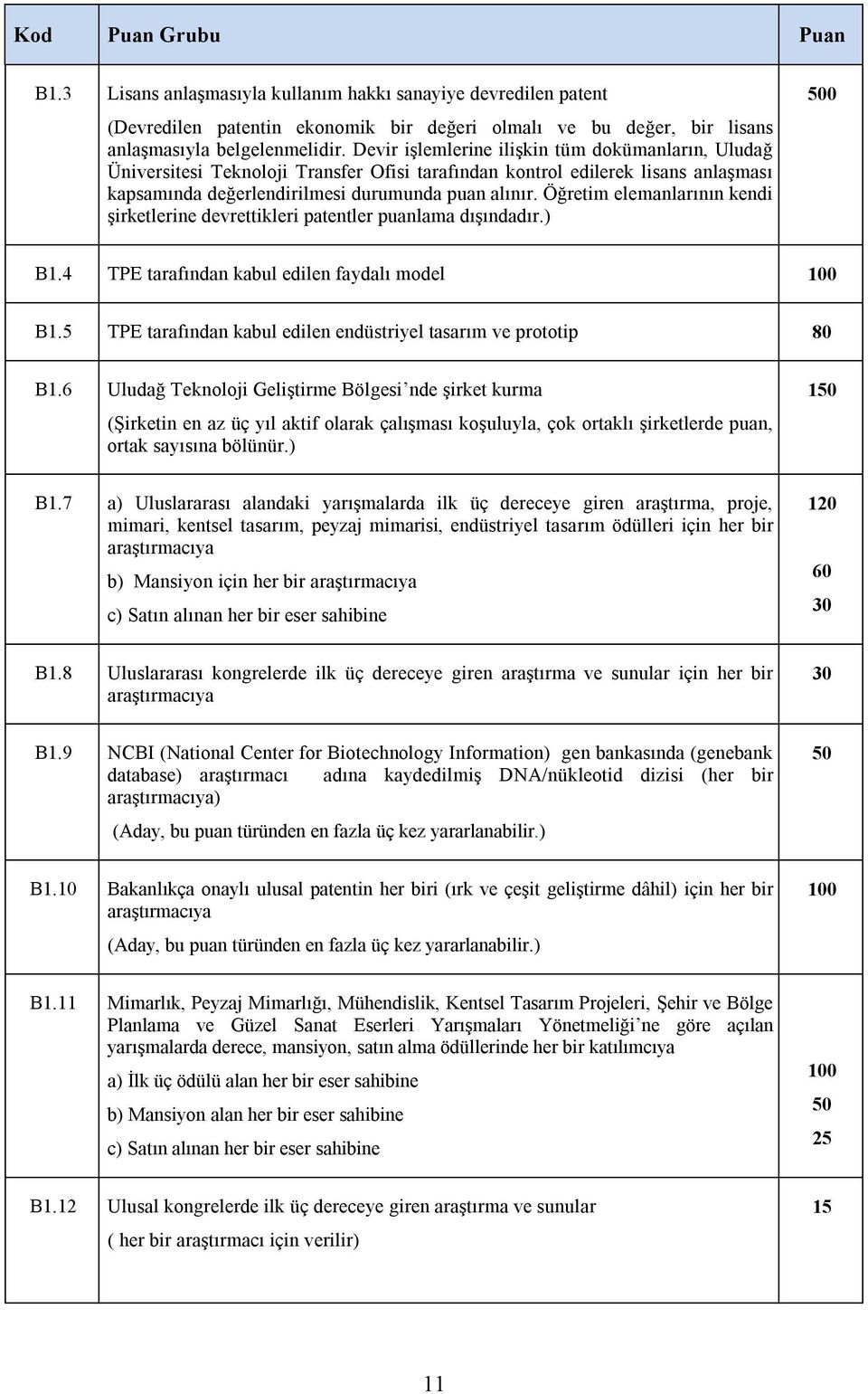 Öğretim elemanlarının kendi şirketlerine devrettikleri patentler puanlama dışındadır.) 0 B1.4 TPE tarafından kabul edilen faydalı model 0 B1.