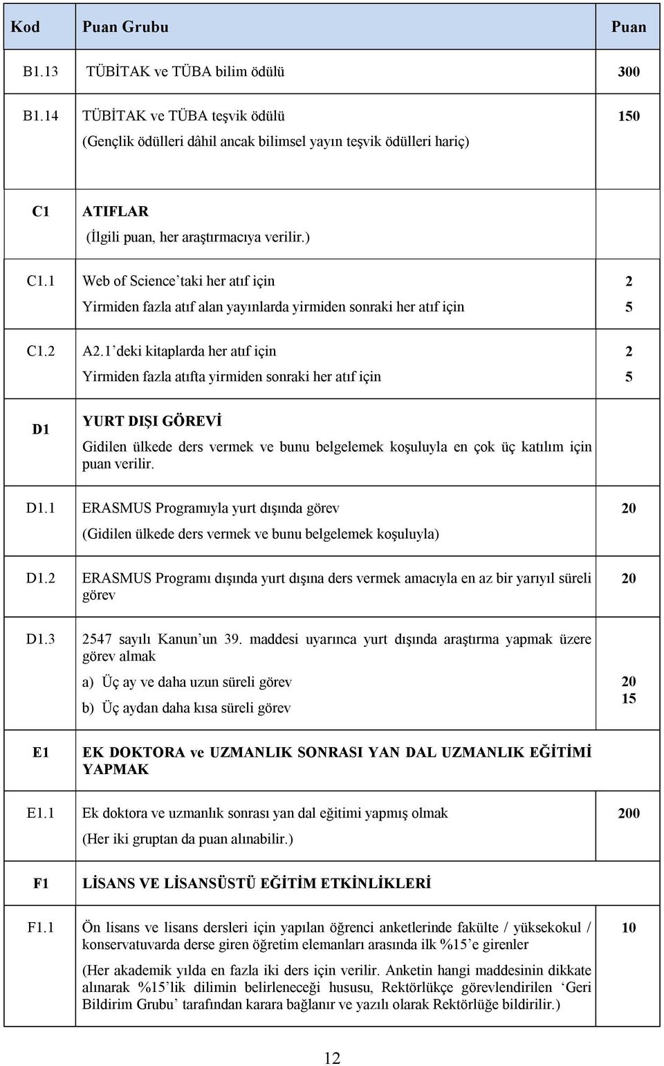 1 Web of Science taki her atıf için Yirmiden fazla atıf alan yayınlarda yirmiden sonraki her atıf için 2 C1.2 A2.