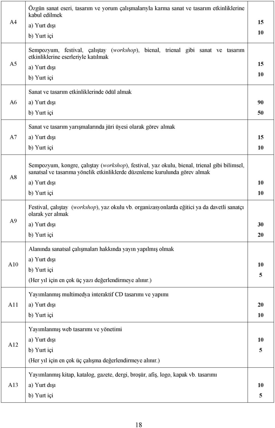 (workshop), festival, yaz okulu, bienal, trienal gibi bilimsel, sanatsal ve tasarıma yönelik etkinliklerde düzenleme kurulunda görev almak Festival, çalıştay (workshop), yaz okulu vb.