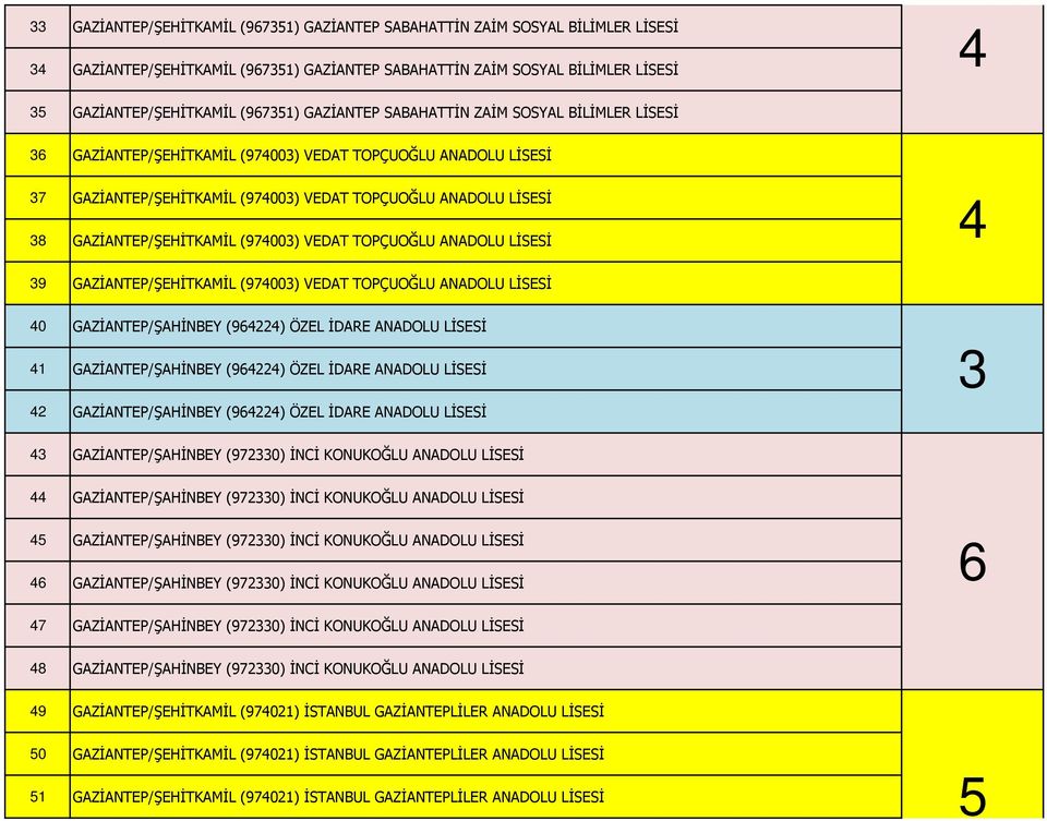 GAZİANTEP/ŞEHİTKAMİL (974003) VEDAT TOPÇUOĞLU ANADOLU LİSESİ 4 39 GAZİANTEP/ŞEHİTKAMİL (974003) VEDAT TOPÇUOĞLU ANADOLU LİSESİ 40 GAZİANTEP/ŞAHİNBEY (964224) ÖZEL İDARE ANADOLU LİSESİ 4
