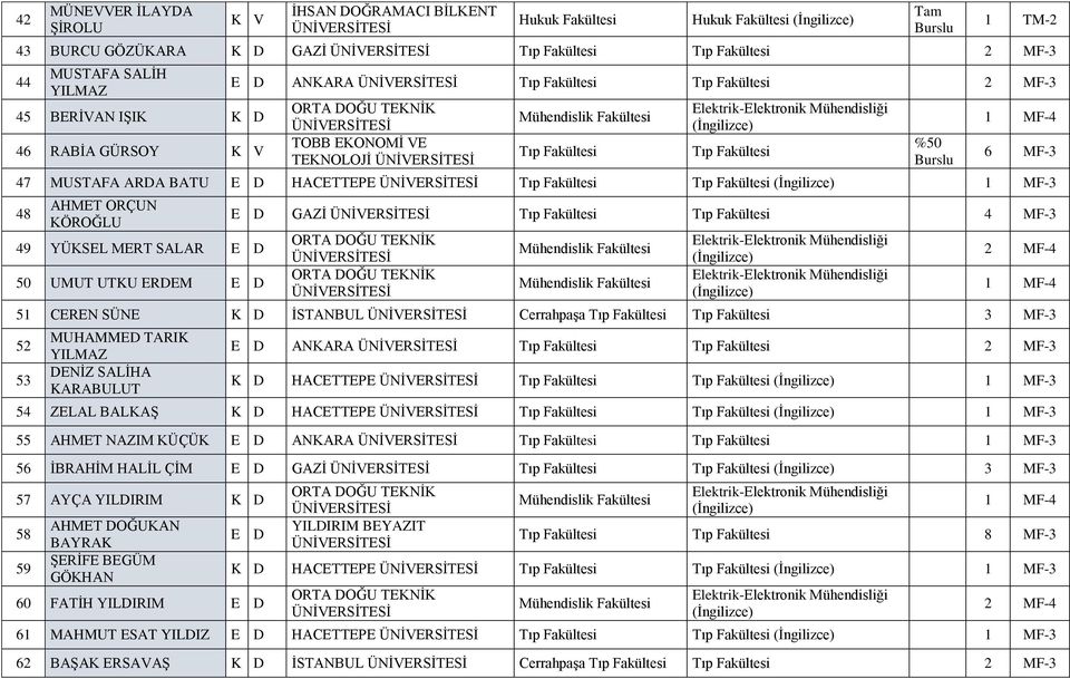 49 YÜKSEL MERT SALAR E D 5 UMUT UTKU ERDEM E D E D GAZİ Tıp Fakültesi Tıp Fakültesi 4 MF-3 2 MF-4 51 CEREN SÜNE K D İSTANBUL Cerrahpaşa Tıp Fakültesi Tıp Fakültesi 3 MF-3 52 53 MUHAMMED TARIK YILMAZ