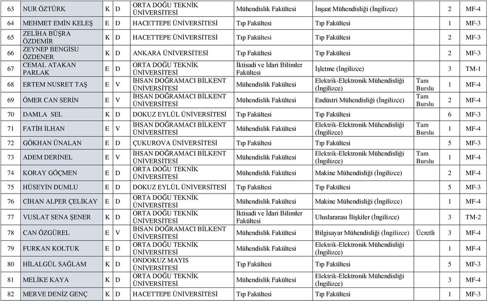Endüstri Mühendisliği 2 MF-4 7 DAMLA SEL K D DOKUZ EYLÜL Tıp Fakültesi Tıp Fakültesi 6 MF-3 71 FATİH İLHAN E V 72 GÖKHAN ÜNALAN E D ÇUKUROVA Tıp Fakültesi Tıp Fakültesi 5 MF-3 73 ADEM DERİNEL E V 74