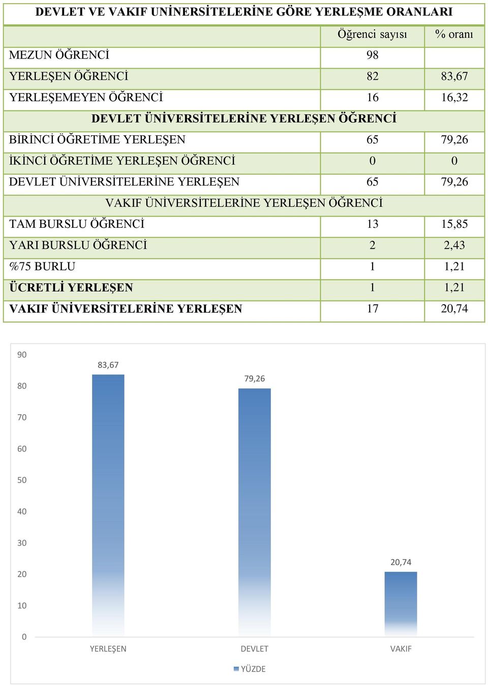 ÖĞRENCİ DEVLET ÜNİVERSİTELERİNE YERLEŞEN 65 79,26 VAKIF ÜNİVERSİTELERİNE YERLEŞEN ÖĞRENCİ TAM BURSLU ÖĞRENCİ 13 15,85 YARI BURSLU