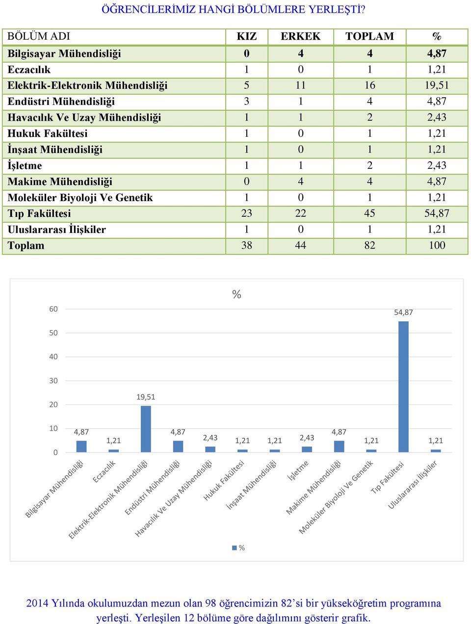 Mühendisliği 1 1 2 2,43 Hukuk Fakültesi 1 1 İnşaat Mühendisliği 1 1 İşletme 1 1 2 2,43 Makime Mühendisliği 4 4 4,87 Moleküler Biyoloji Ve Genetik 1 1