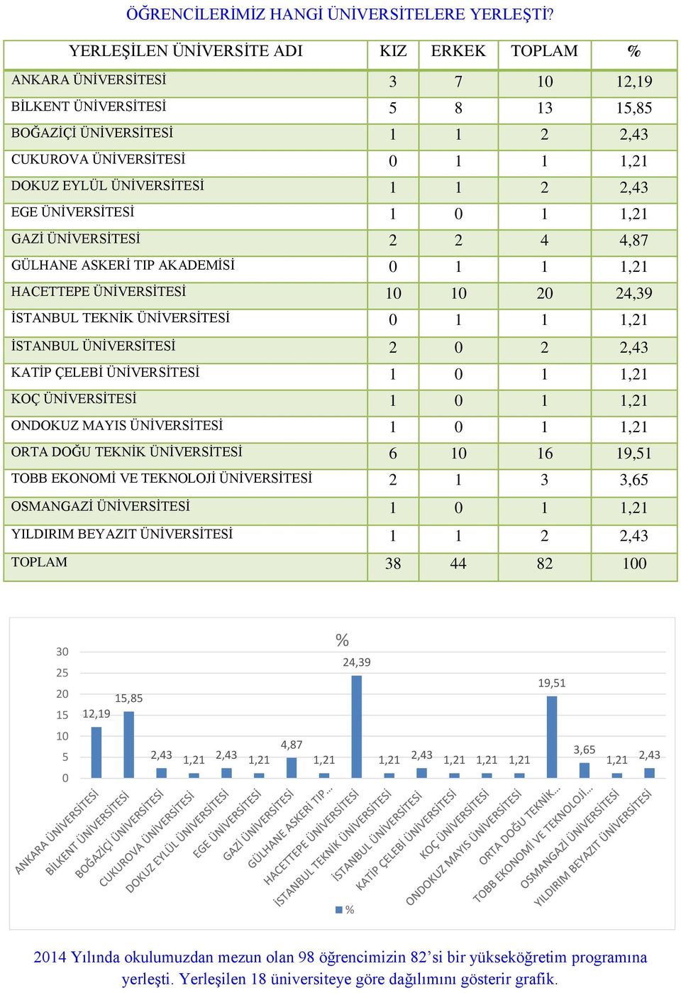 GÜLHANE ASKERİ TIP AKADEMİSİ 1 1 HACETTEPE 1 1 2 24,39 İSTANBUL TEKNİK 1 1 İSTANBUL 2 2 2,43 KATİP ÇELEBİ 1 1 KOÇ 1 1 ONDOKUZ MAYIS 1 1 6 1 16 19,51 TOBB EKONOMİ VE