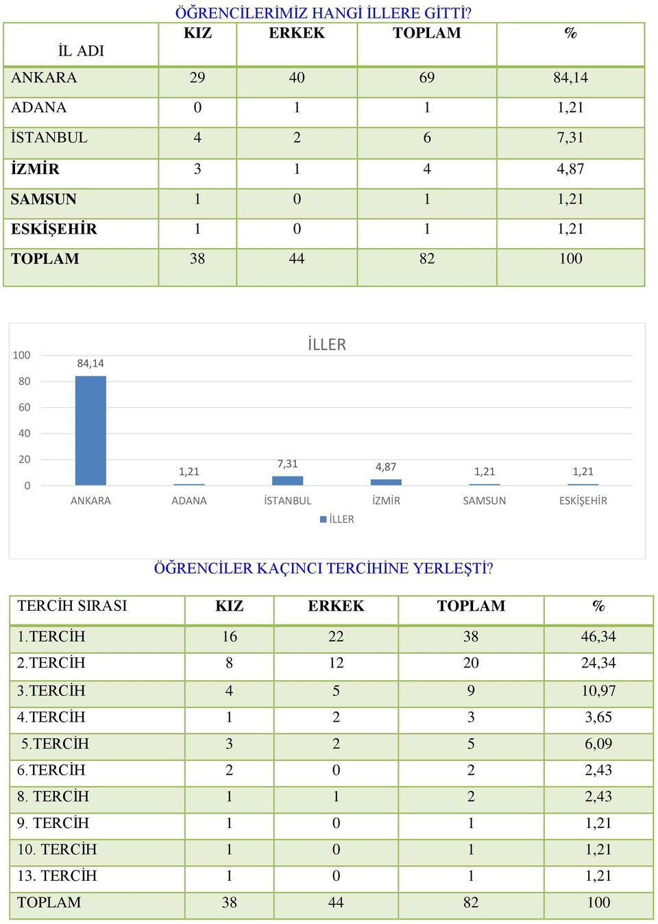 82 1 1 8 6 4 84,14 İLLER 2 7,31 4,87 ANKARA ADANA İSTANBUL İZMİR SAMSUN ESKİŞEHİR İLLER ÖĞRENCİLER KAÇINCI TERCİHİNE YERLEŞTİ?