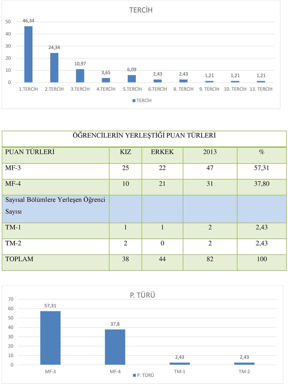 TERCİH TERCİH ÖĞRENCİLERİN YERLEŞTİĞİ PUAN TÜRLERİ PUAN TÜRLERİ KIZ ERKEK 213 MF-3 25 22 47 57,31 MF-4 1