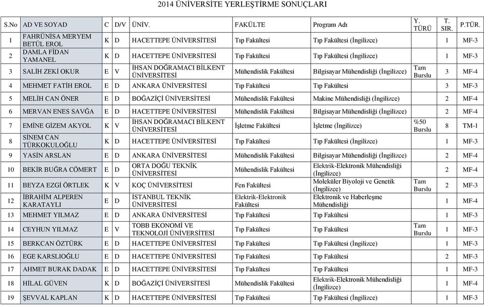 Fakültesi 3 MF-3 5 MELİH CAN ÖNER E D BOĞAZİÇİ Makine Mühendisliği 2 MF-4 6 MERVAN ENES SAVĞA E D HACETTEPE Bilgisayar Mühendisliği 2 MF-4 7 EMİNE GİZEM AKYOL K V 8 SİNEM CAN TÜRKOKULOĞLU İşletme