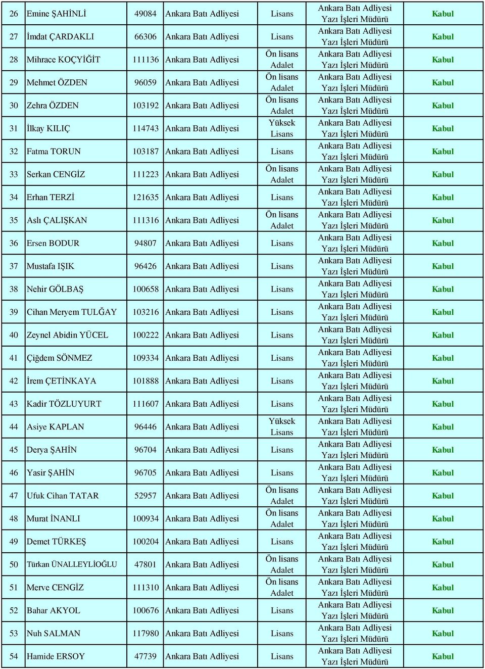 Abidin YÜCEL 100222 41 Çiğdem SÖNMEZ 109334 42 İrem ÇETİNKAYA 101888 43 Kadir TÖZLUYURT 111607 44 Asiye KAPLAN 96446 45 Derya ŞAHİN 96704 46 Yasir ŞAHİN 96705 47 Ufuk