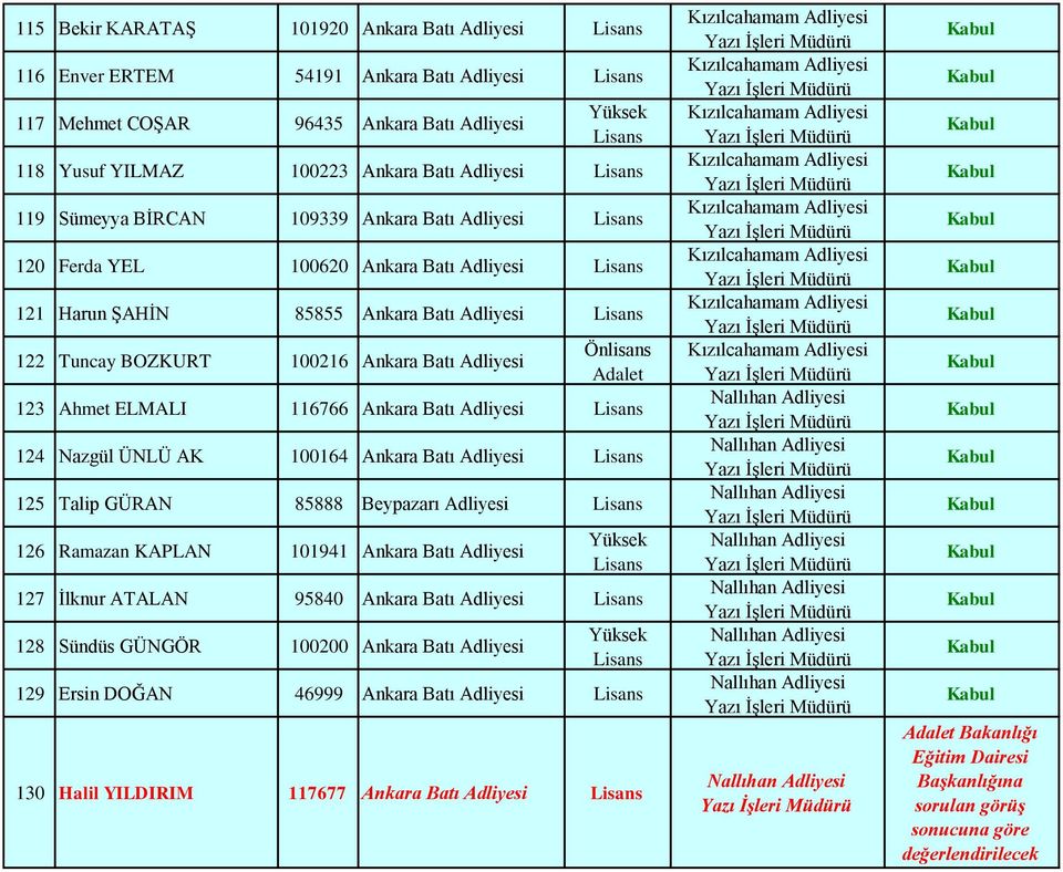 AK 100164 125 Talip GÜRAN 85888 126 Ramazan KAPLAN 101941 127 İlknur ATALAN 95840 128 Sündüs GÜNGÖR 100200 129 Ersin