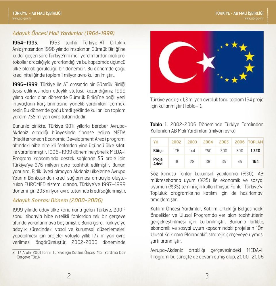 . 1996 1999: Türkiye ile AT arasında bir Gümrük Birliği tesis edilmesinden adaylık statüsü kazandığımız 1999 yılına kadar olan dönemde Gümrük Birliği ne bağlı yeni ihtiyaçların karşılanmasına yönelik
