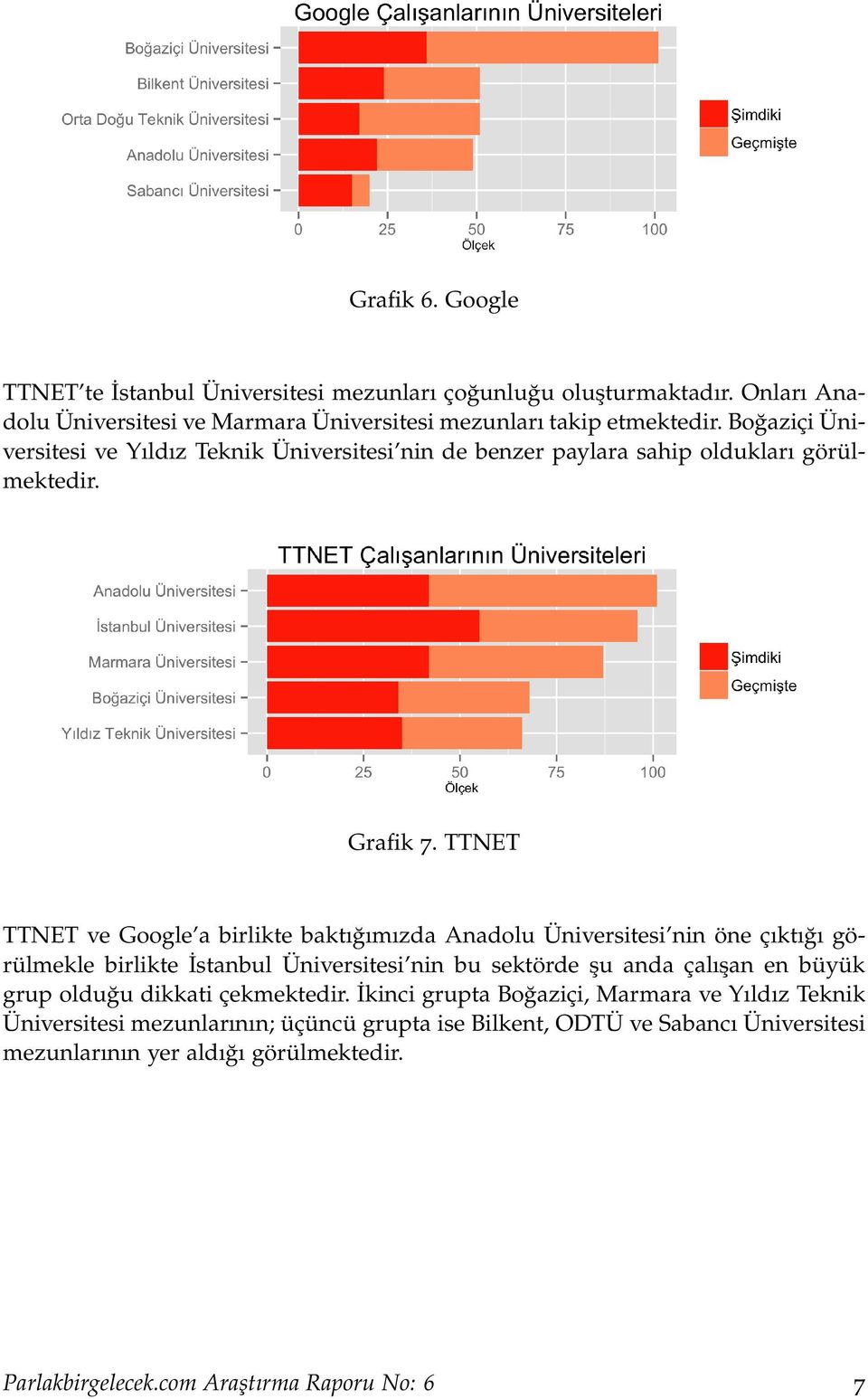 TTNET TTNET ve Google a birlikte baktığımızda Anadolu Üniversitesi nin öne çıktığı görülmekle birlikte İstanbul Üniversitesi nin bu sektörde şu anda çalışan en büyük grup