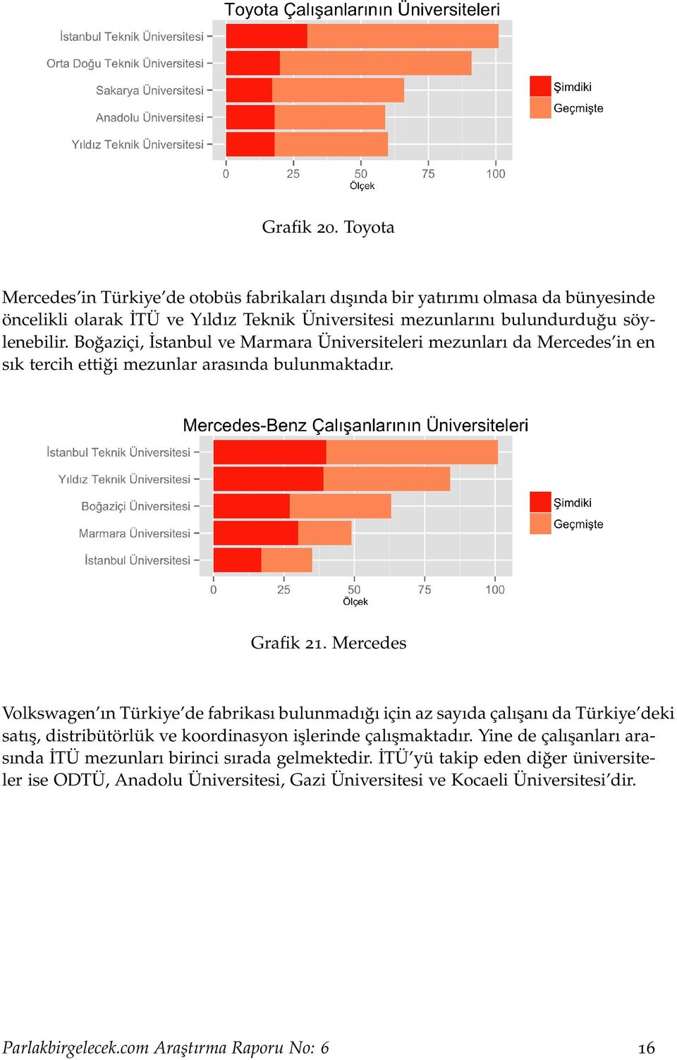 Boğaziçi, İstanbul ve Marmara Üniversiteleri mezunları da Mercedes in en sık tercih ettiği mezunlar arasında bulunmaktadır. Grafik 21.