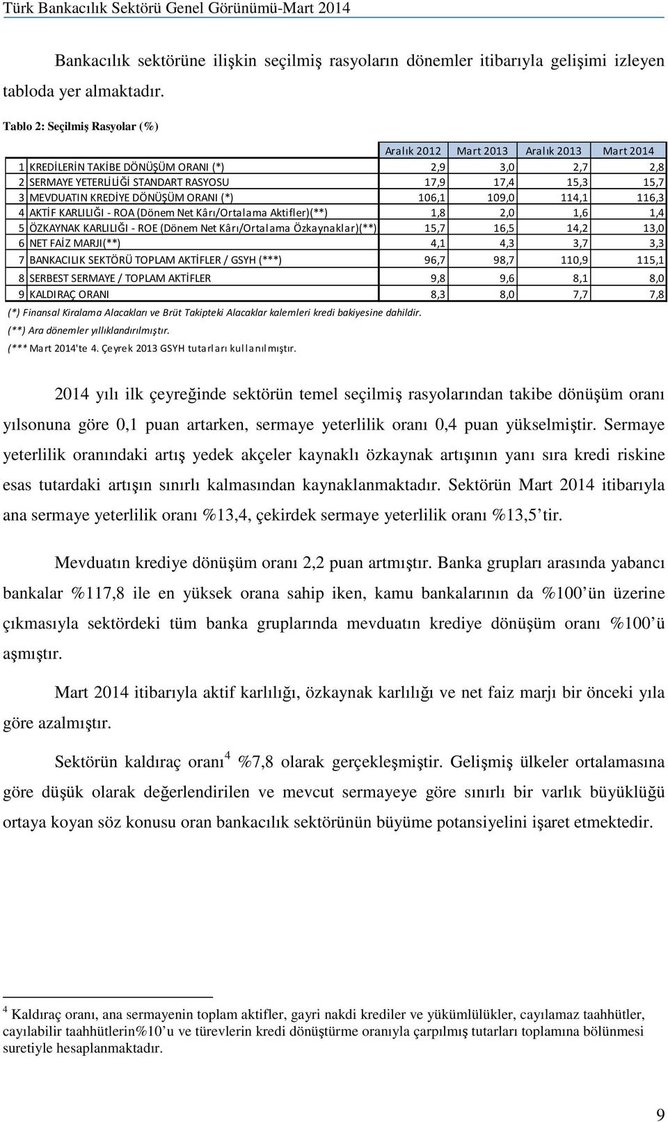 KREDİYE DÖNÜŞÜM ORANI (*) 106,1 109,0 114,1 116,3 4 AKTİF KARLILIĞI - ROA (Dönem Net Kârı/Ortalama Aktifler)(**) 1,8 2,0 1,6 1,4 5 ÖZKAYNAK KARLILIĞI - ROE (Dönem Net Kârı/Ortalama Özkaynaklar)(**)