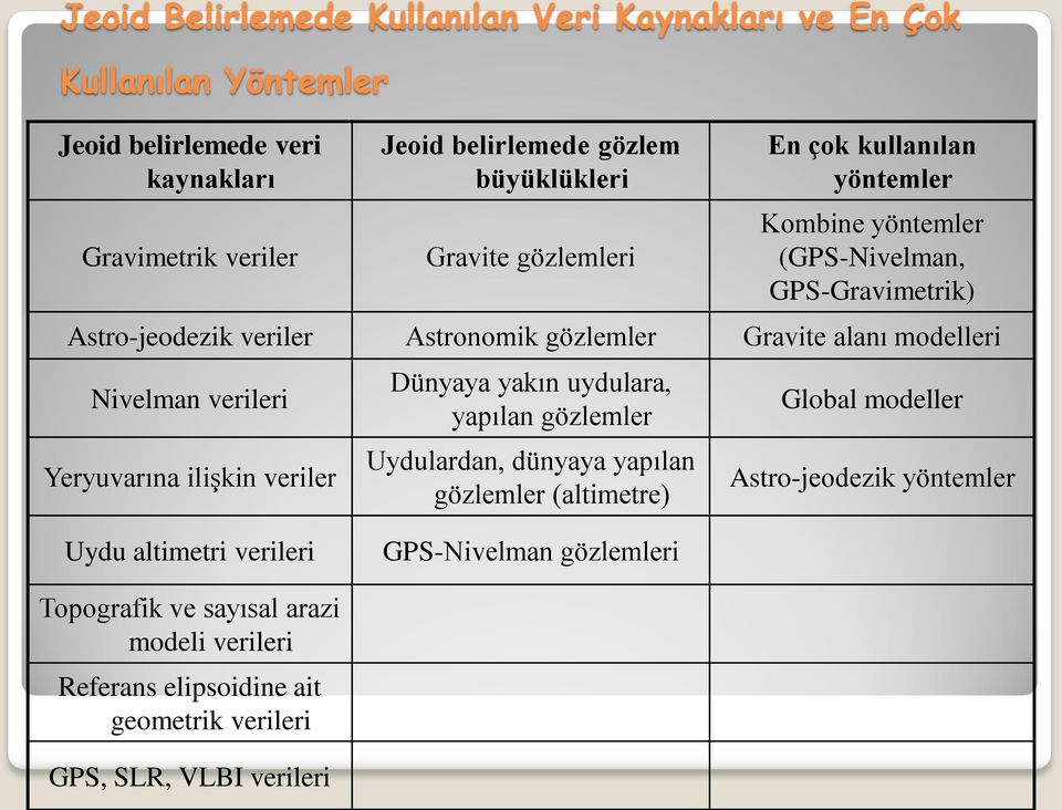 Nivelman verileri Yeryuvarına ilişkin veriler Dünyaya yakın uydulara, yapılan gözlemler Uydulardan, dünyaya yapılan gözlemler (altimetre) Global modeller