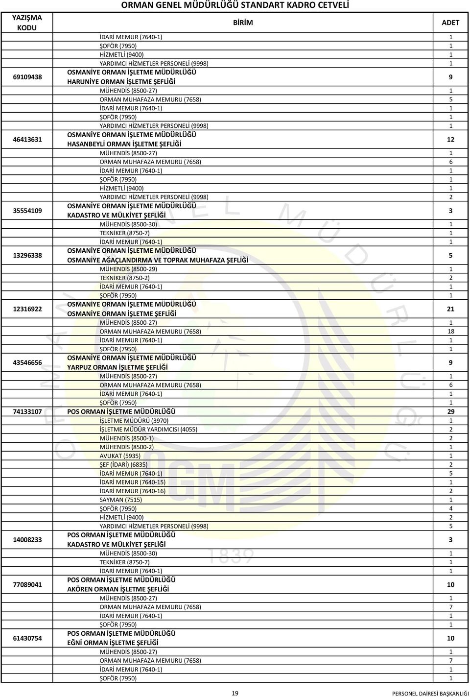 1 441331 ORMAN MUHAFAZA MEMURU () 441331 İDARİ MEMUR (40-1) 1 441331 ŞOFÖR (0) 1 441331 HİZMETLİ (400) 1 441331 YARDIMCI HİZMETLER PERSONELİ () 2 34 OSMANİYE ORMAN İŞLETME MÜDÜRLÜĞÜ KADASTRO VE