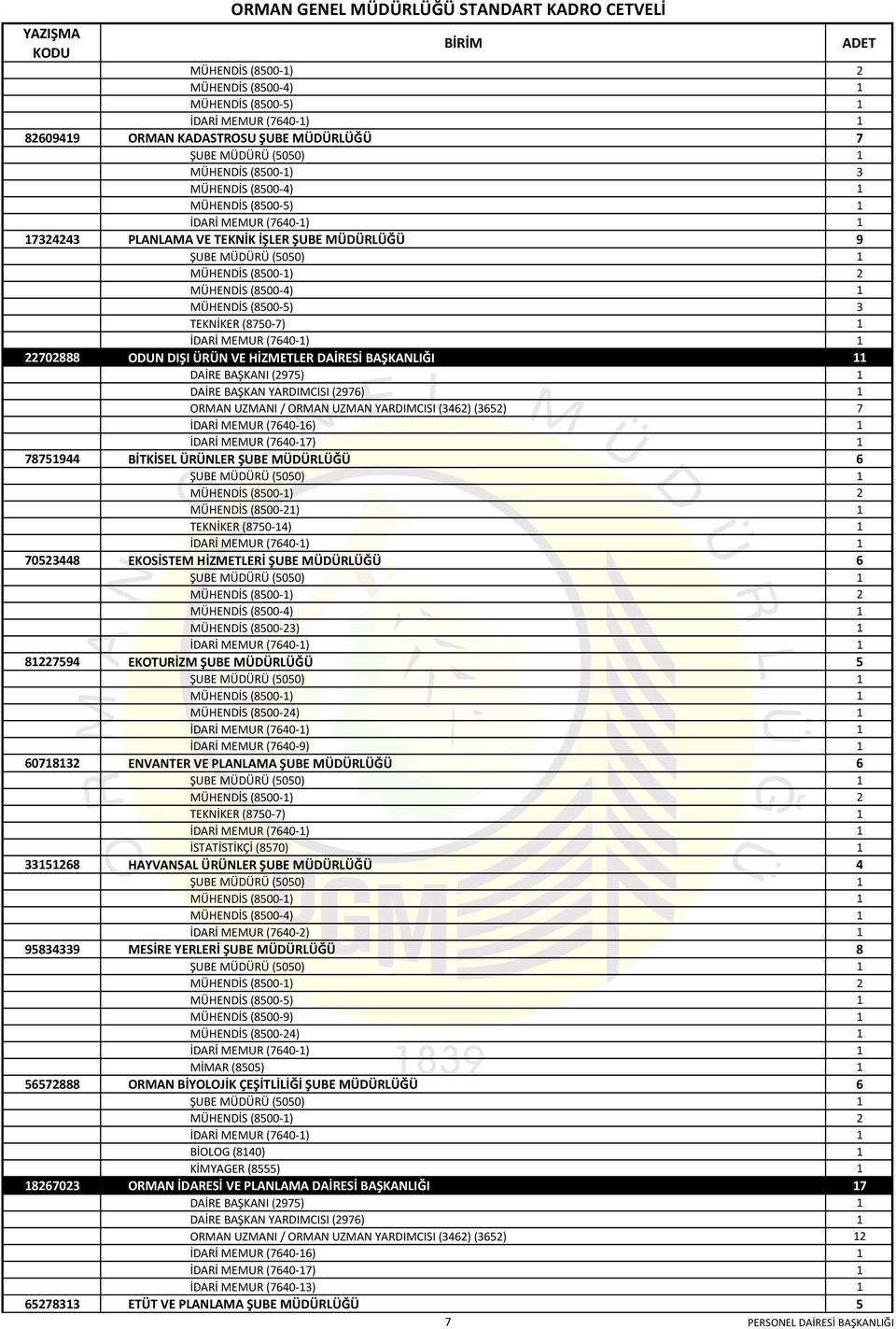 2 1324243 MÜHENDİS (00-4) 1 1324243 MÜHENDİS (00-) 3 1324243 TEKNİKER (0-) 1 1324243 İDARİ MEMUR (40-1) 1 2202 ODUN DIŞI ÜRÜN VE HİZMETLER DAİRESİ BAŞKANLIĞI 11 2202 DAİRE BAŞKANI (2) 1 2202 DAİRE