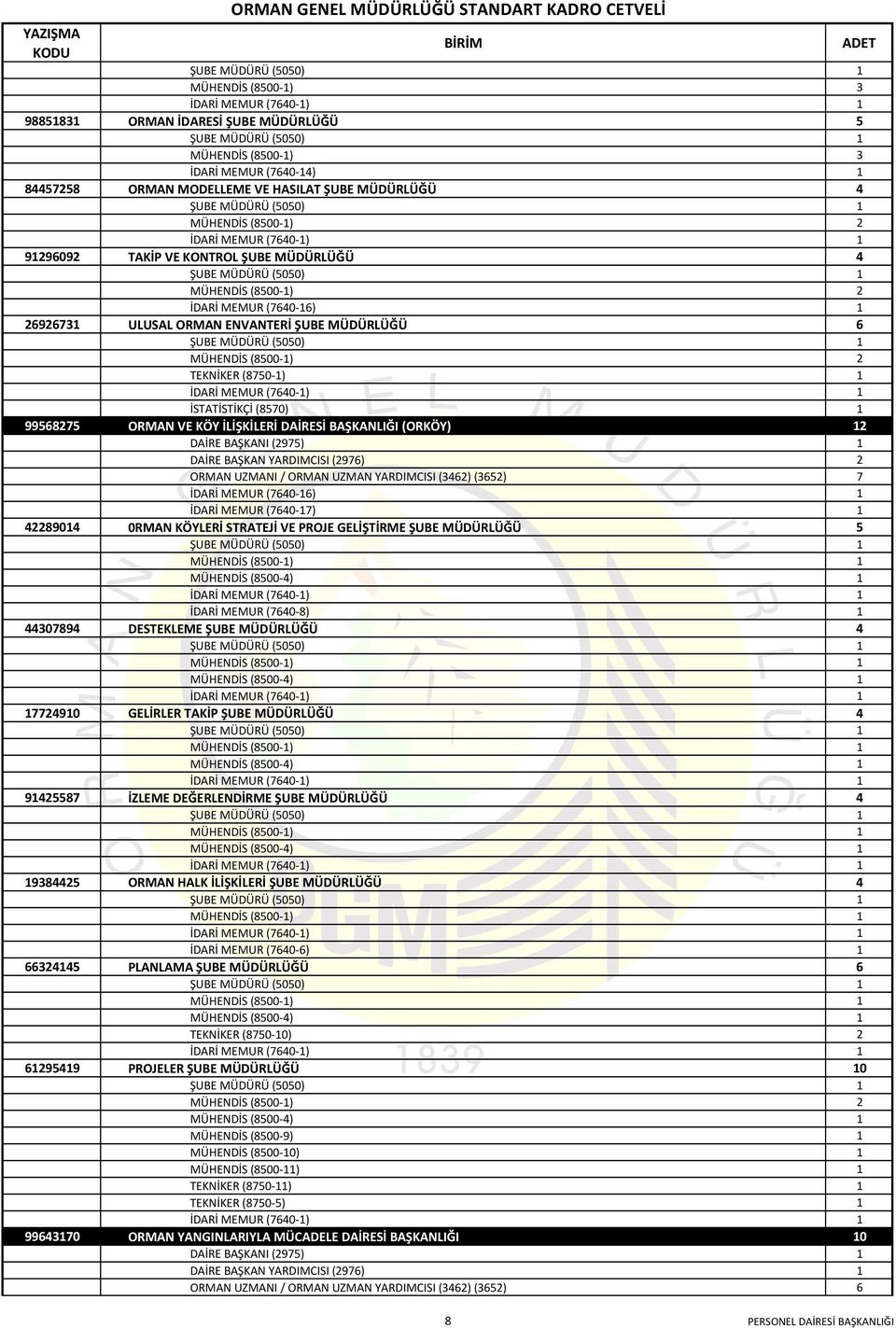 (40-1) 1 2231 ULUSAL ORMAN ENVANTERİ ŞUBE MÜDÜRLÜĞÜ 2231 ŞUBE MÜDÜRÜ (00) 1 2231 MÜHENDİS (00-1) 2 2231 TEKNİKER (0-1) 1 2231 İDARİ MEMUR (40-1) 1 2231 İSTATİSTİKÇİ (0) 1 2 ORMAN VE KÖY İLİŞKİLERİ