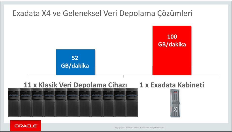 100 GB/dakika 11 x Klasik Veri