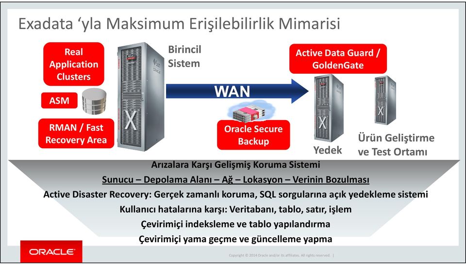 Alanı Ağ Lokasyon Verinin Bozulması Active Disaster Recovery: Gerçek zamanlı koruma, SQL sorgularına açık yedekleme sistemi Kullanıcı