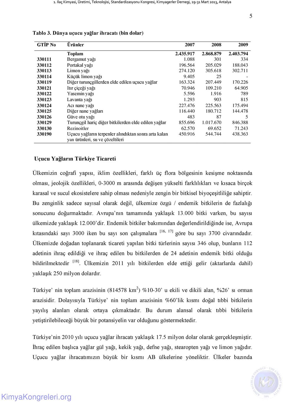 905 330122 Yasemin yağı 5.596 1.916 789 330123 Lavanta yağı 1.293 903 815 330124 Acı nane yağı 227.476 225.563 175.494 330125 Diğer nane yağları 116.440 180.712 144.