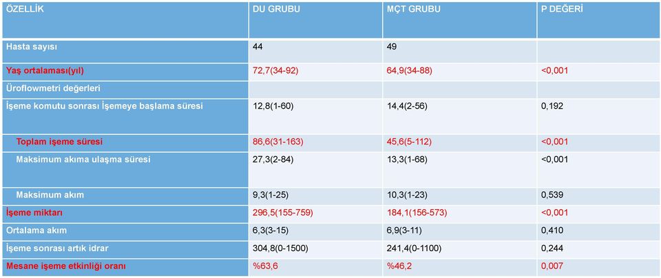 ulaşma süresi 27,3(2-84) 13,3(1-68) <0,001 Maksimum akım 9,3(1-25) 10,3(1-23) 0,539 İşeme miktarı 296,5(155-759) 184,1(156-573) <0,001