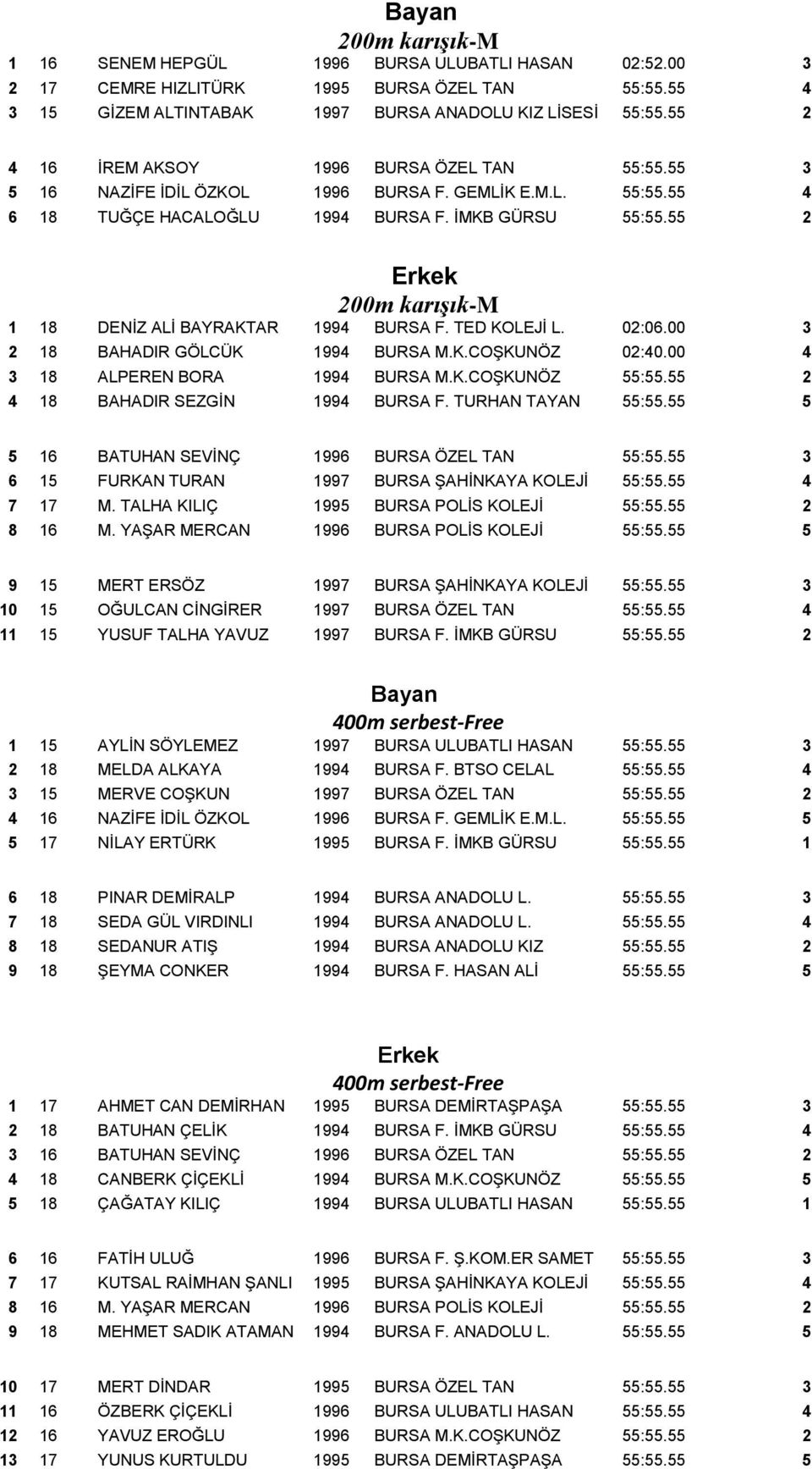 55 2 200m karışık-m 1 18 DENİZ ALİ BAYRAKTAR 1994 BURSA F. TED KOLEJİ L. 02:06.00 3 2 18 BAHADIR GÖLCÜK 1994 BURSA M.K.COŞKUNÖZ 02:40.00 4 3 18 ALPEREN BORA 1994 BURSA M.K.COŞKUNÖZ 55:55.