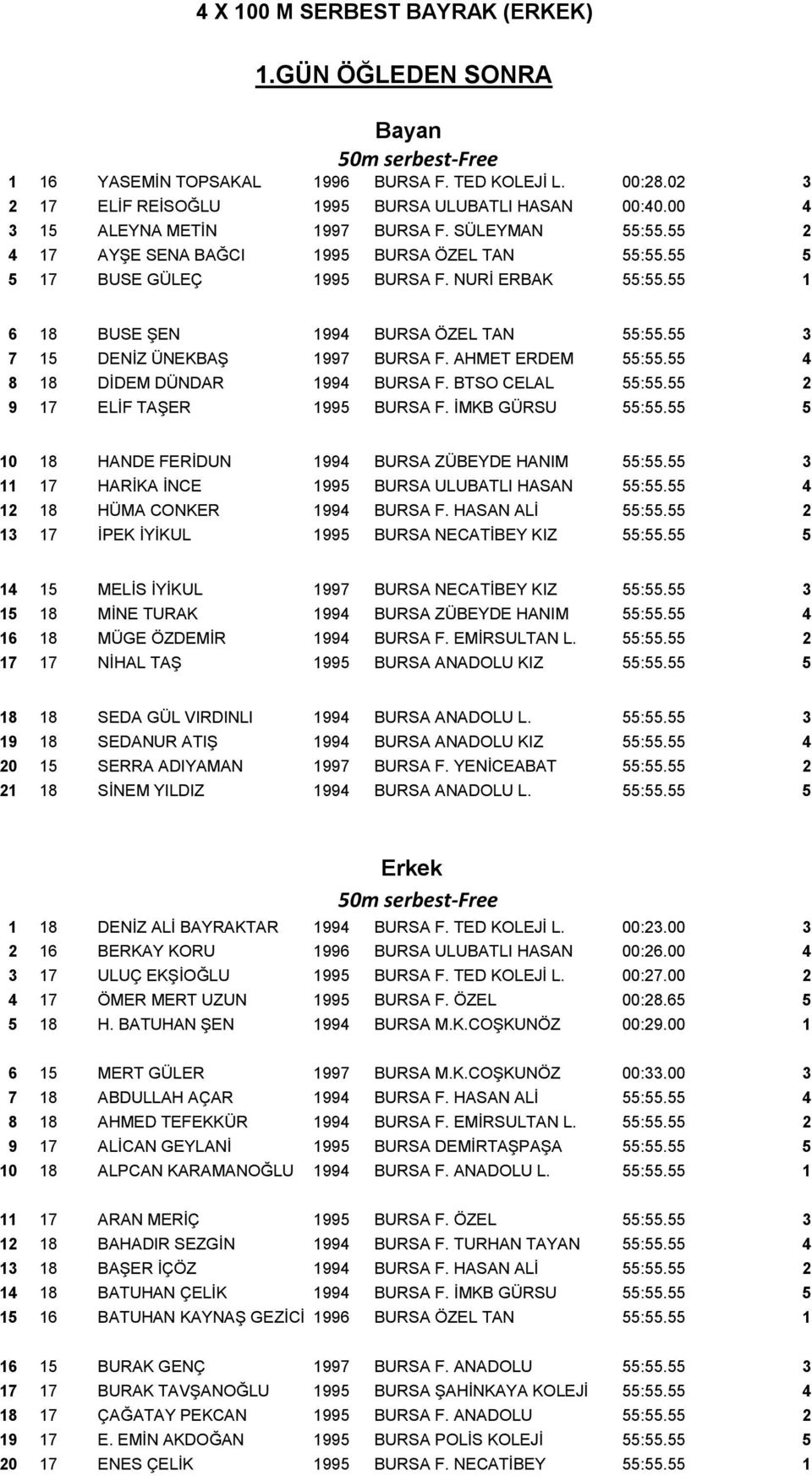 55 1 6 18 BUSE ŞEN 1994 BURSA ÖZEL TAN 55:55.55 3 7 15 DENİZ ÜNEKBAŞ 1997 BURSA F. AHMET ERDEM 55:55.55 4 8 18 DİDEM DÜNDAR 1994 BURSA F. BTSO CELAL 55:55.55 2 9 17 ELİF TAŞER 1995 BURSA F.