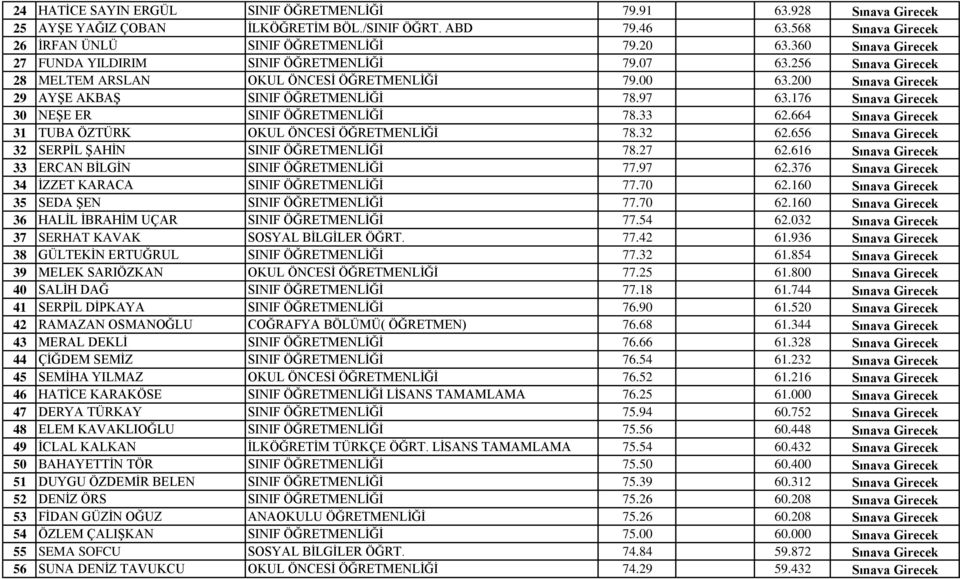 176 Sınava Girecek 30 NEŞE ER SINIF ÖĞRETMENLİĞİ 78.33 62.664 Sınava Girecek 31 TUBA ÖZTÜRK OKUL ÖNCESİ ÖĞRETMENLİĞİ 78.32 62.656 Sınava Girecek 32 SERPİL ŞAHİN SINIF ÖĞRETMENLİĞİ 78.27 62.