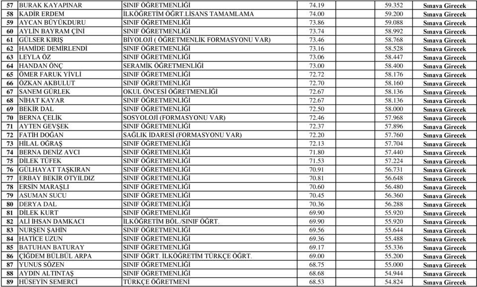 768 Sınava Girecek 62 HAMİDE DEMİRLENDİ SINIF ÖĞRETMENLİĞİ 73.16 58.528 Sınava Girecek 63 LEYLA ÖZ SINIF ÖĞRETMENLİĞİ 73.06 58.447 Sınava Girecek 64 HANDAN ÖNÇ SERAMİK ÖĞRETMENLİĞİ 73.00 58.