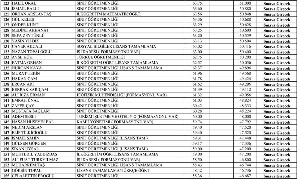 600 Sınava Girecek 129 SEFA ZEYTÜNLÜ SINIF ÖĞRETMENLİĞİ 63.20 50.559 Sınava Girecek 130 YASİN YILDIZ SINIF ÖĞRETMENLİĞİ 63.13 50.