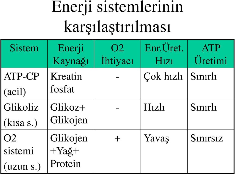 ) Enerji Kaynağı Kreatin fosfat Glikoz+ Glikojen Glikojen +Yağ+