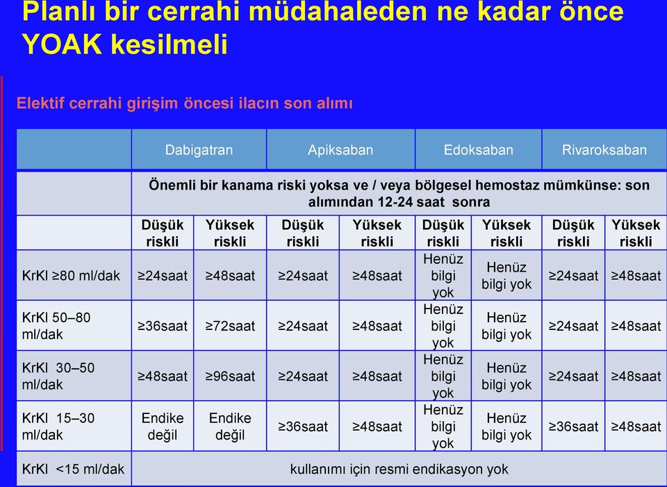 15 30 ml/dak KrKl <15 ml/dak 36saat 72saat 24saat 48saat 48saat 96saat 24saat 48saat Endike değil Endike değil 36saat 48saat Düşük riskli Henüz bilgi yok Henüz bilgi yok Henüz bilgi yok Henüz