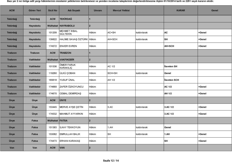 ÖMER FARUK KARAKILIÇ Hâkim AC 1/2 İlaveten SH Trabzon Vakfıkebir 119260 ÜLKÜ ÇOBAN Hâkim SCH+SH kaldırılarak Genel Trabzon Vakfıkebir 165618 YUSUF ÜNAL Hâkim AH 1/2 İlaveten SCH Trabzon Vakfıkebir