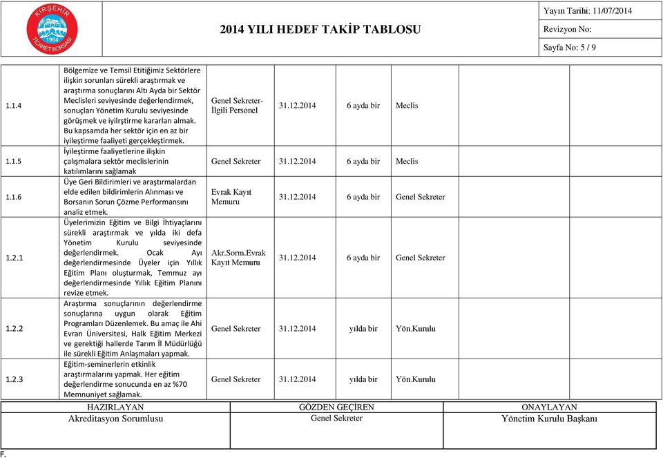 2 1.2.3 Bölgemize ve Temsil Etitiğimiz Sektörlere ilişkin sorunları sürekli araştırmak ve araştırma sonuçlarını Altı Ayda bir Sektör Meclisleri seviyesinde değerlendirmek, sonuçları Yönetim Kurulu