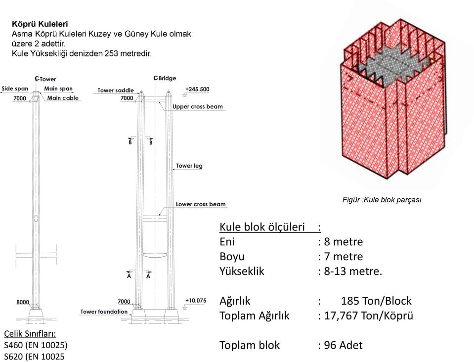 500 B B Figür :Kule blok parçası Kule blok ölçüleri : Eni : 8 metre Boyu : 7 metre Yükseklik : 8-13 metre.