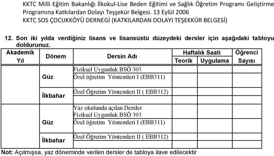 Akademik Haftalık Saati Öğrenci Dönem Dersin Adı Yıl Teorik Uygulama Sayısı Fiziksel Uygunluk BSÖ 303 Güz Özel öğretim Yöntemleri I (EBB311) İlkbahar Güz İlkbahar Özel Öğretim