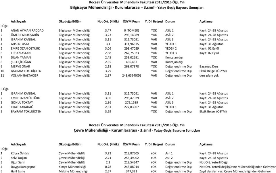 Kayıt: 24-28 Ağustos 3 İBRAHİM KANGAL Bilgisayar Mühendisliği 3,11 312,73091 VAR ASİL 3 Kayıt: 24-28 Ağustos 4 AHSEN USTA Bilgisayar Mühendisliği 3,1 314,96375 VAR YEDEK 1 Kayıt: 31 Ağustos 5 EMRE