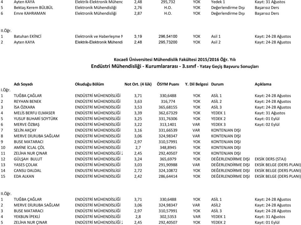 ) 3,19 296,54100 YOK Asil 1 Kayıt: 24-28 Ağustos 2 Ayten KAYA Elektrik-Elektronik Mühendisliği 2,48 295,73200 YOK Asil 2 Kayıt: 24-28 Ağustos Endüstri Mühendisliği - Kurumlararası - 3.