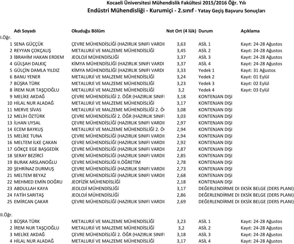 ÇOKÇALIŞ METALURJİ VE MALZEME MÜHENDİSLİĞİ 3,45 ASİL 2 Kayıt: 24-28 Ağustos 3 İBRAHİM HAKAN ERDEM JEOLOJİ MÜHENDİSLİĞİ 3,37 ASİL 3 Kayıt: 24-28 Ağustos 4 GÜLŞAH DALKIÇ KİMYA MÜHENDİSLİĞİ (HAZIRLIK