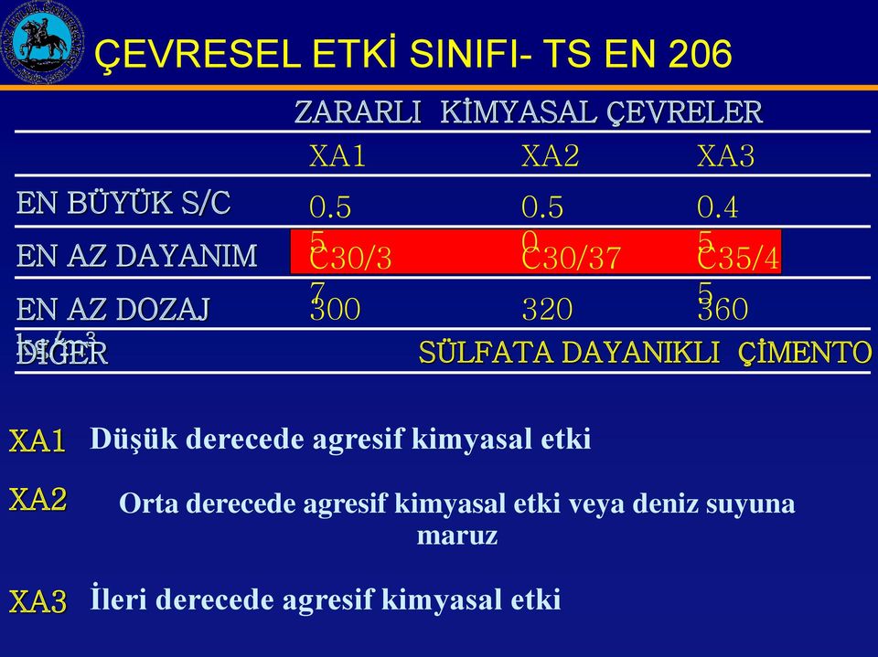 5 0 C30/37 320 XA1 Düşük derecede agresif kimyasal etki XA3 0.