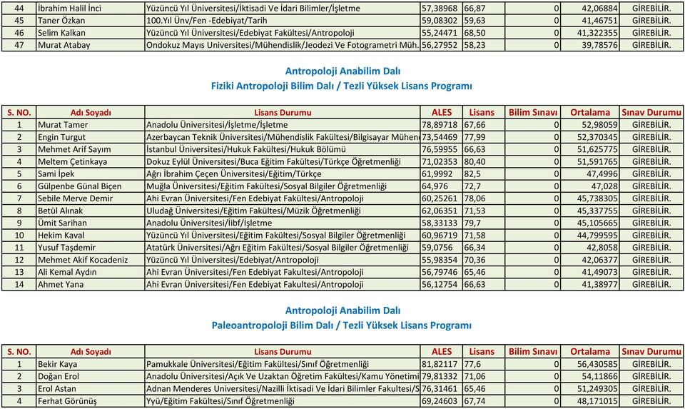 47 Murat Atabay Ondokuz Mayıs Universitesi/Mühendislik/Jeodezi Ve Fotogrametri Müh. 56,27952 58,23 0 39,78576 GİREBİLİR.